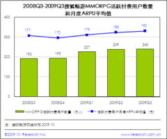 提升服務(wù)效能，驅(qū)動(dòng)價(jià)值增長(zhǎng) 從暢游ARPU提升看游戲行業(yè)服務(wù)與產(chǎn)品策略